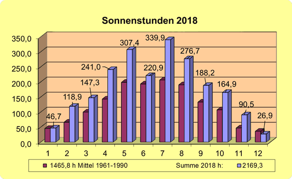 Sonne Mittel 2008