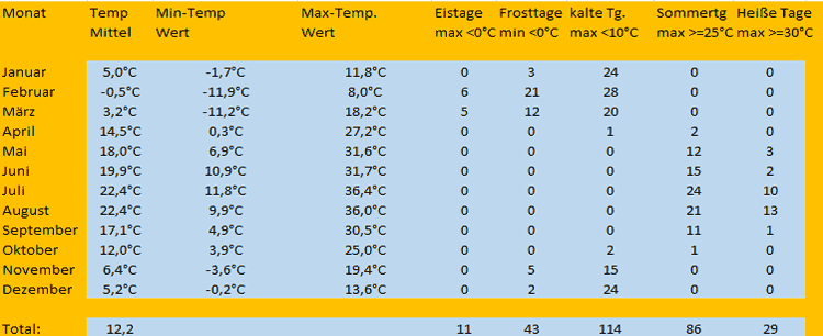 Jahres Minimum Maximum 2017