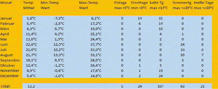 Jahres Minimum Maximum 2017