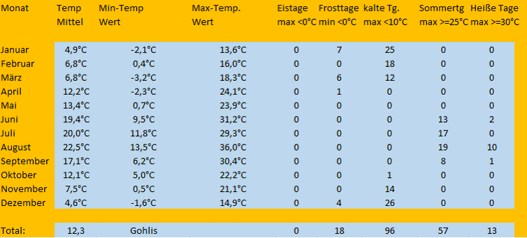 Jahres Minimum Maximum 2020