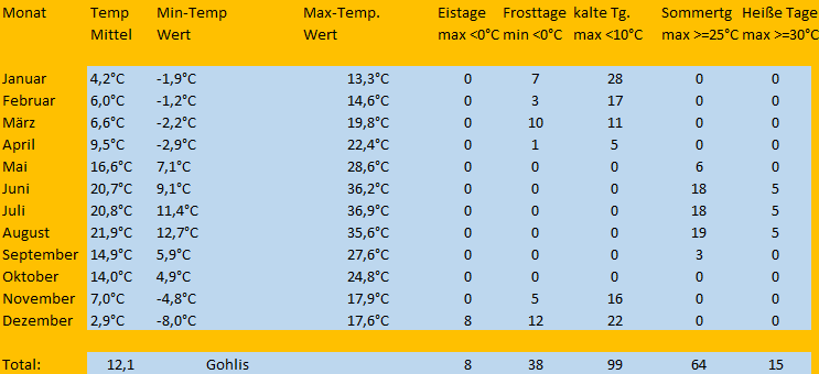 Jahres Minimum Maximum 2020