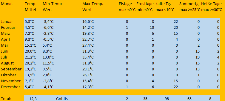 Jahres Minimum Maximum 2020