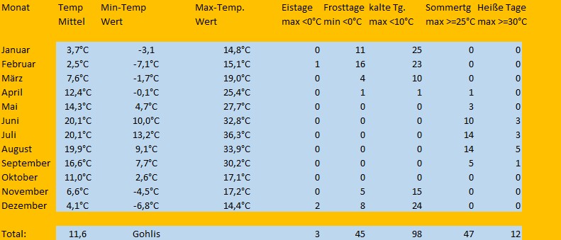 Jahres Minimum Maximum 2020